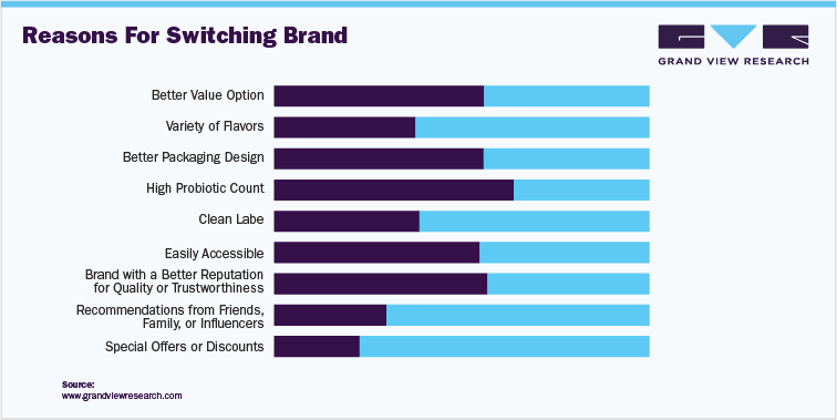 Reasons for switching brands