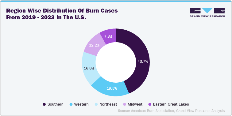 Region Wise Distribution Of Burn Cases From 2019-2023 In The U.S.