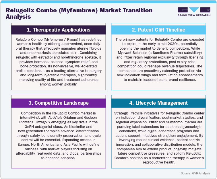Relugolix Combo (Myfembree) Market Transition Analysis