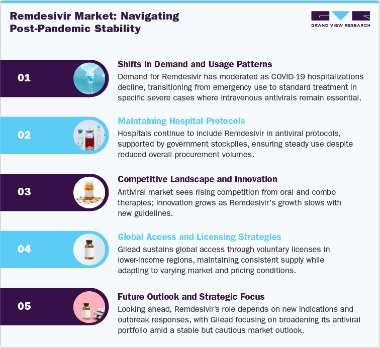 Remdesivir Market: Navigating Post-Pandemic Stability Remdesivir Market: Navigating Post-Pandemic Stability
