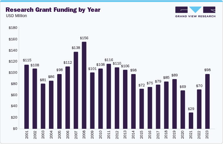 Research Grant Funding by Year Research Grant Funding by Year