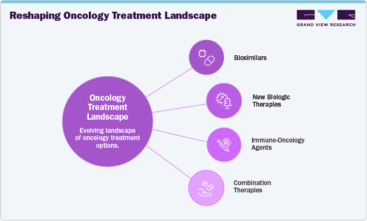 Reshaping Oncology Treatment Landscape