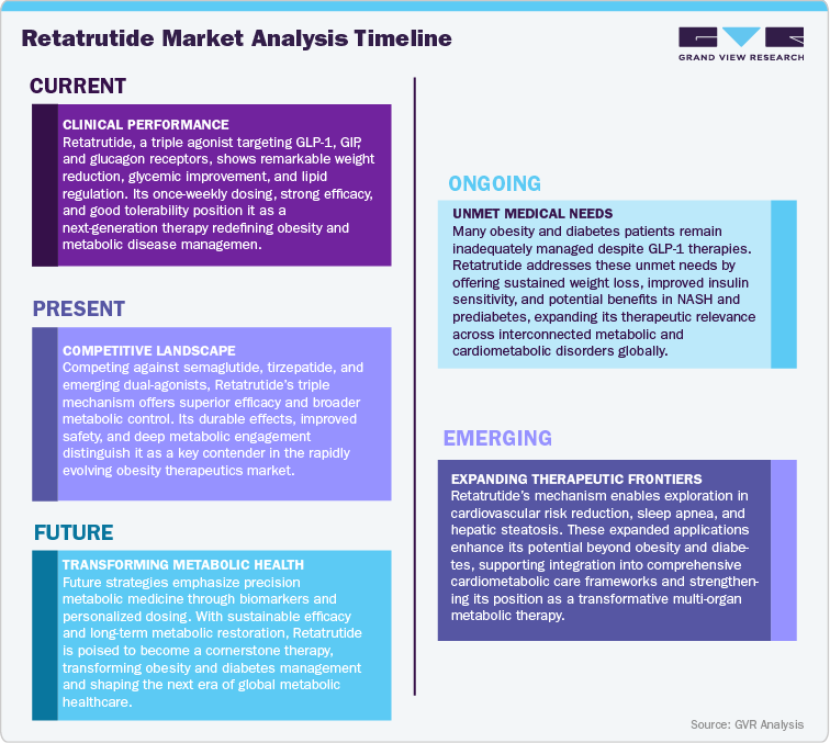 Retatrutide Market Analysis Timeline