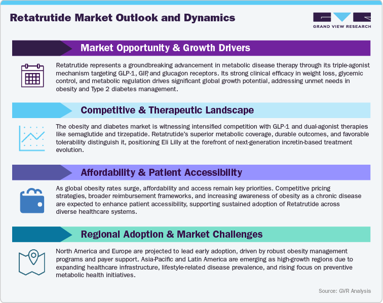 Retatrutide Market Outlook And Dynamics