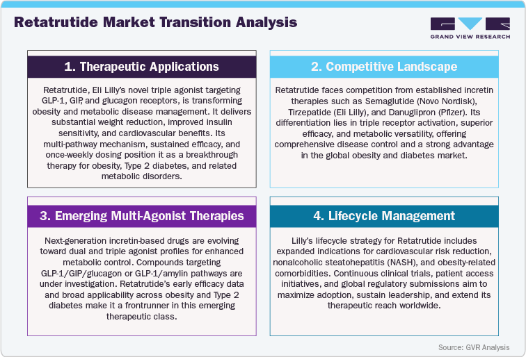 Retatrutide Market Transition Analysis
