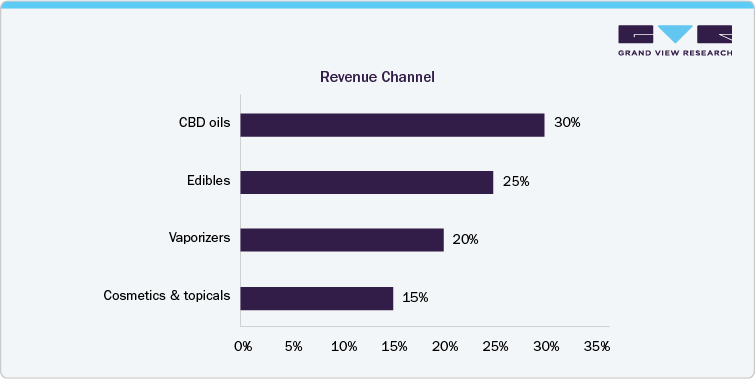 Revenue Channel