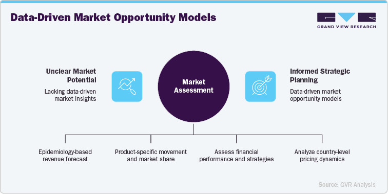 Data-Driven Market Opportunity Models Data-Driven Market Opportunity Models