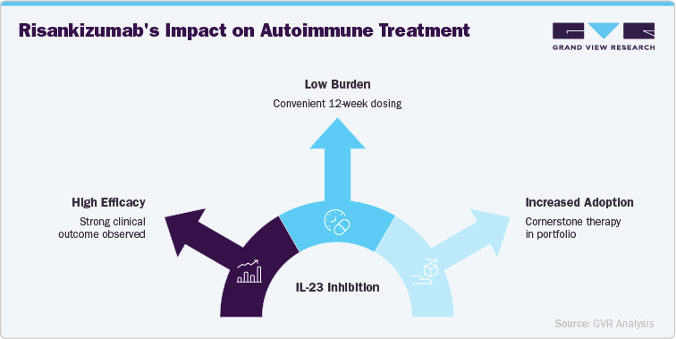 Risankizumab's Impact on Autoimmune Treatment Risankizumab's Impact on Autoimmune Treatment
