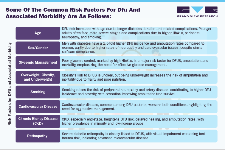 Risk Factors for DFU and Associated Morbidity Risk Factors for DFU and Associated Morbidity