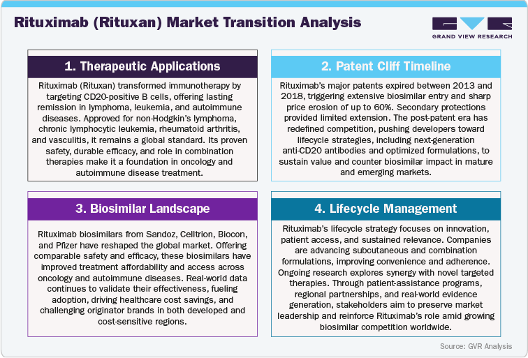 Rituximab (Rituxan) Market Transition Analysis