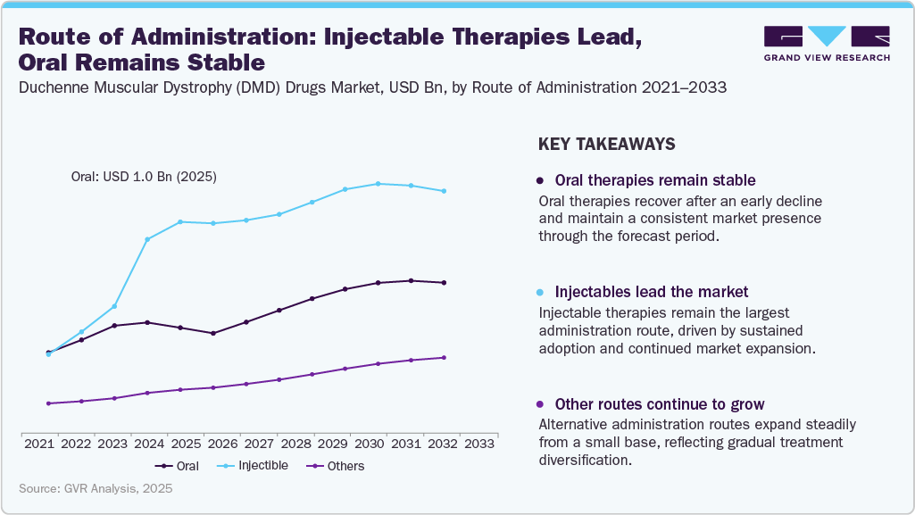 Route of Administration: Injectable Therapies Lead, Oral Remains Stable