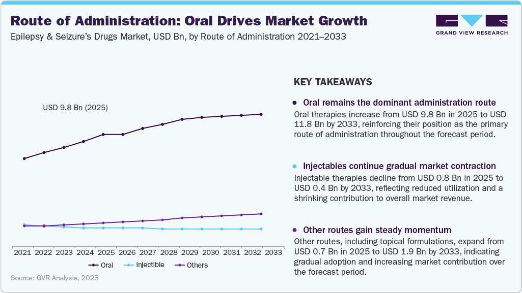 Epilepsy And Seizure Drug-Level Market: Route of Administration: Oral Drives Market Growth Epilepsy And Seizure Drug-Level Market: Route of Administration: Oral Drives Market Growth