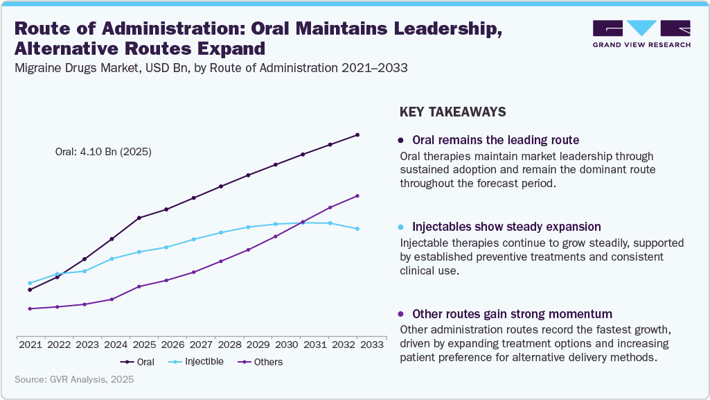 Migraine Drug-Level Market: Route of Administration: Oral Maintains Leadership, Alternative Routes Expand