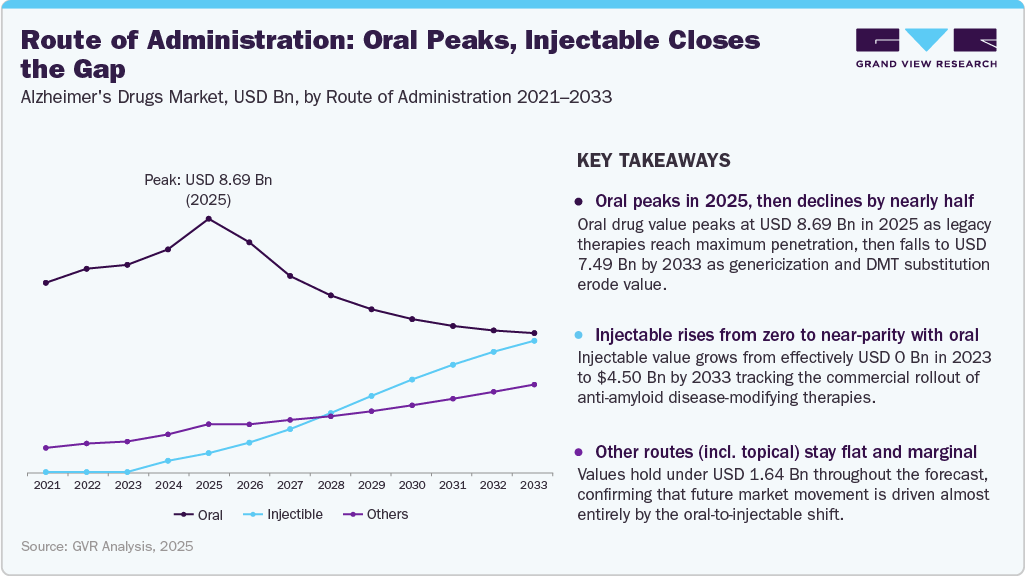 Alzheimer's Drug-Level Market: Route of Administration: Oral Peaks, Injectable Closes the Gap Alzheimer's Drug-Level Market: Route of Administration: Oral Peaks, Injectable Closes the Gap