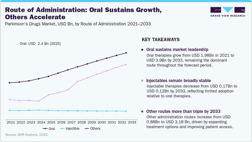 Route of Administration: Oral Sustains Growth, Others Accelerate