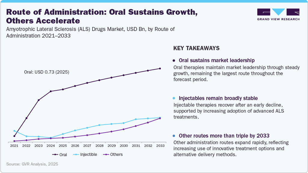 Route of Administration: Oral Sustains Growth, Others Accelerate Route of Administration: Oral Sustains Growth, Others Accelerate