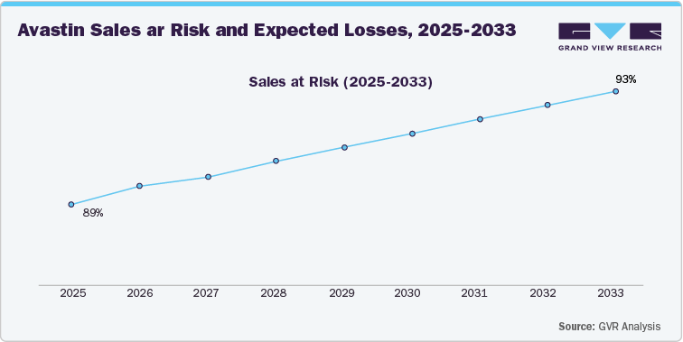 Sale at Risk(2025-2033)