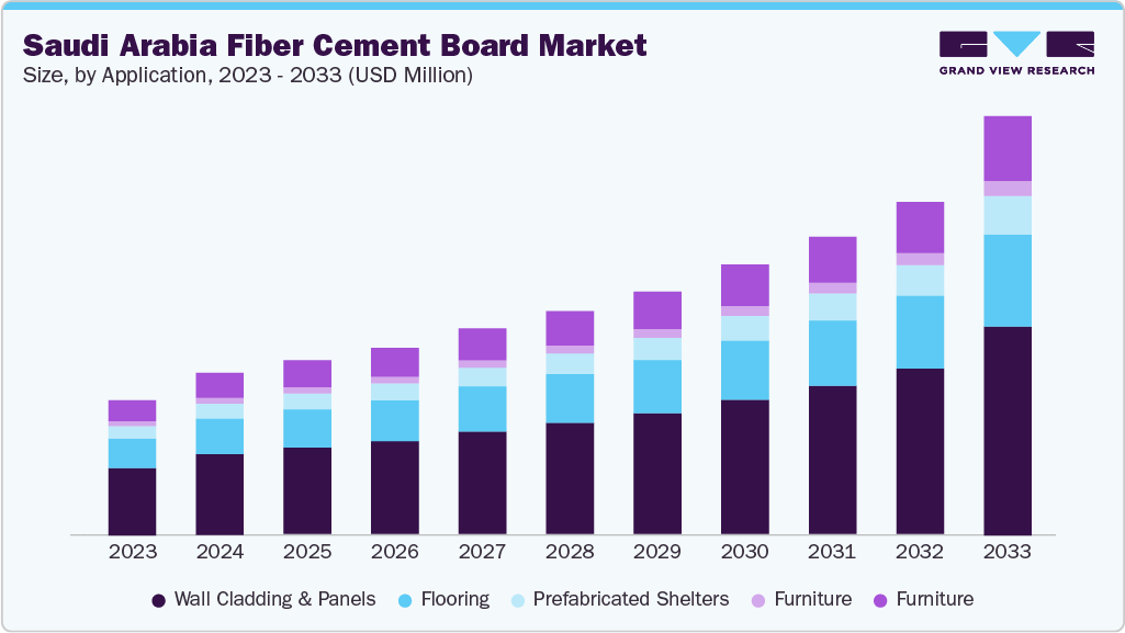 Saudi Arabia Fiber Cement Board Market, by Application, 2021 - 2033 (USD Million) Saudi Arabia Fiber Cement Board Market, by Application, 2021 - 2033 (USD Million)