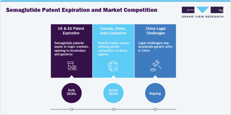 Semaglutide Patent Expiration and Market Competition