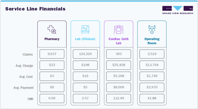 Service Line Financials
