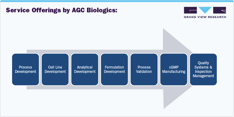 Service Offerings by AGC Biologics: Service Offerings by AGC Biologics: