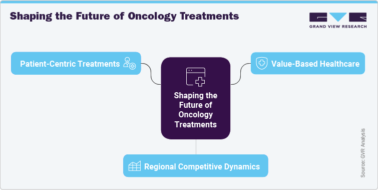 Shaping the Future of Oncology Treatments Shaping the Future of Oncology Treatments