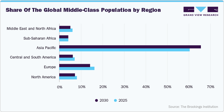Share of the global middle-class population by region