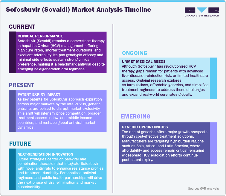Sofosbuvir (Sovaldi) Market Analysis Timeline