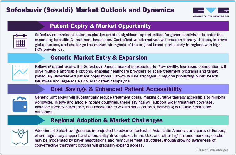 Sofosbuvir (Sovaldi) Market Outlook and Dynamics