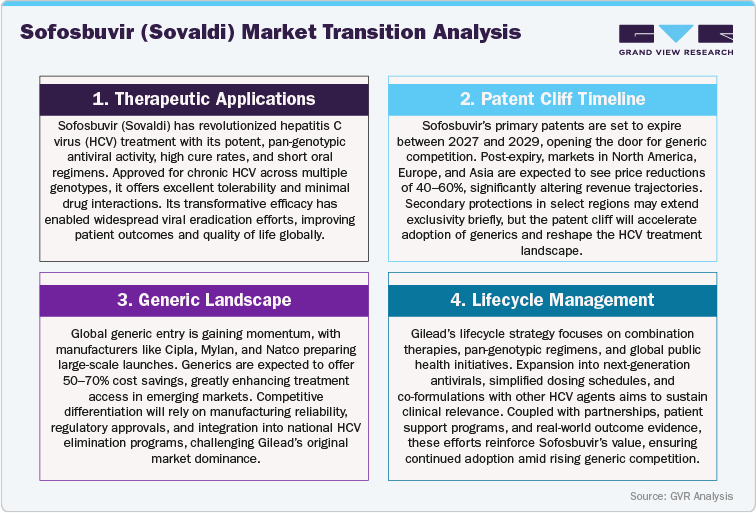 Sofosbuvir (Sovaldi) Market Transition Analysis