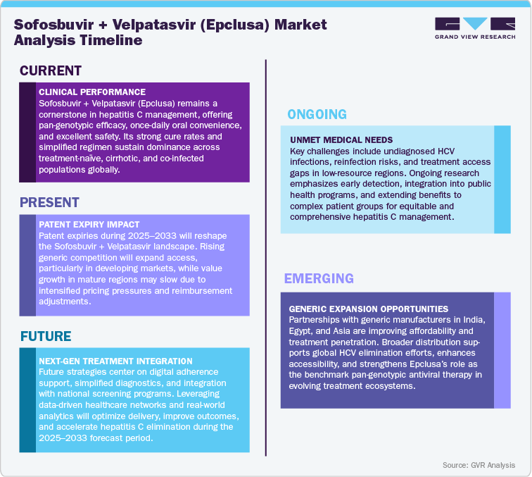 Sofosbuvir + Velpatasvir (Epclusa) Market Analysis Timeline