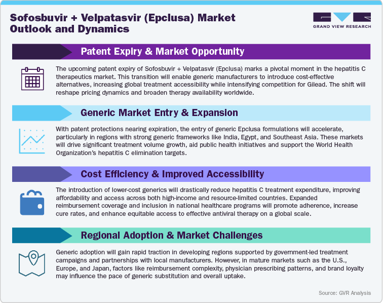 Sofosbuvir + Velpatasvir (Epclusa) Market Outlook and Dynamics