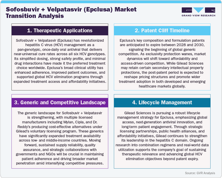Sofosbuvir + Velpatasvir (Epclusa) Market Transition Analysis