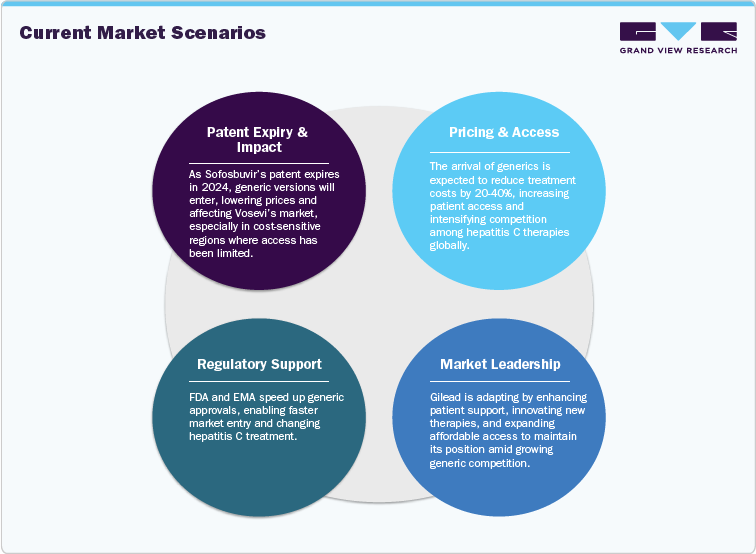 Current Market Scenarios