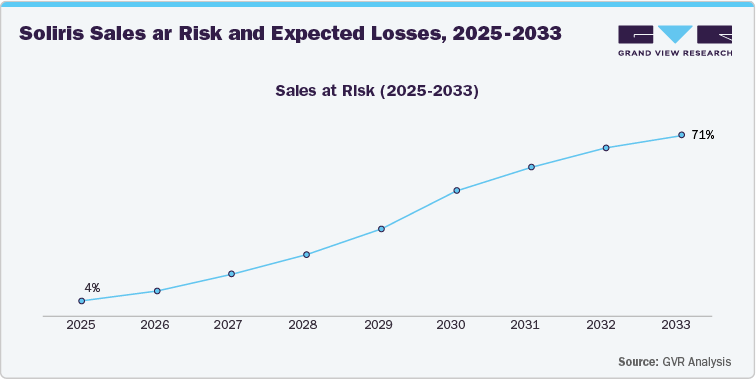 Soliris Sales ar Risk and Expected Losses, 2025-2033