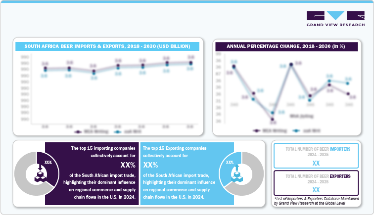 South Africa Beer Export & Import, 2018 - 2030 (USD Billion) South Africa Beer Export & Import, 2018 - 2030 (USD Billion)