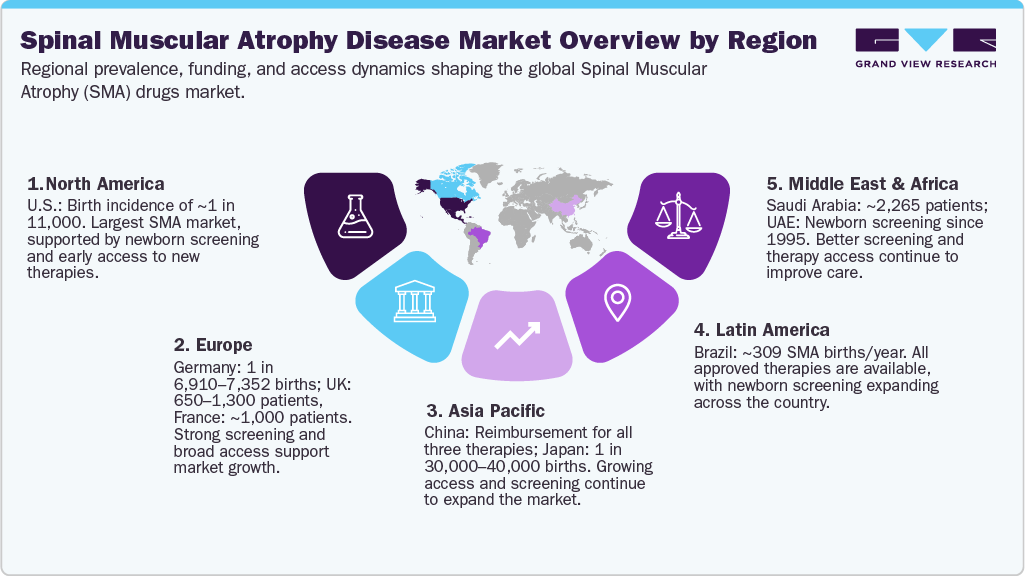 Spinal Muscular Atrophy Drug-Level Market Overview by Region