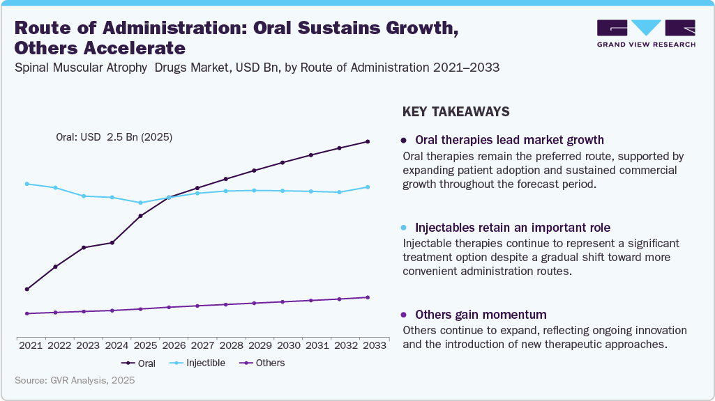 Spinal Muscular Atrophy Drug-Level Market: Route of Administration: Oral Sustains Growth, Others Accelerate