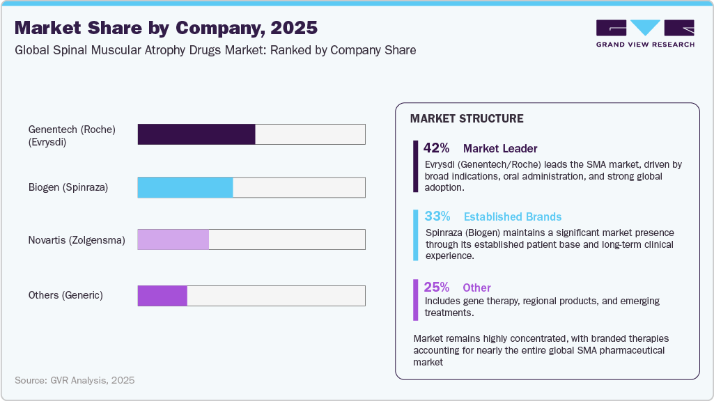 Spinal Muscular Atrophy Drug-Level Market Share by Company, 2025