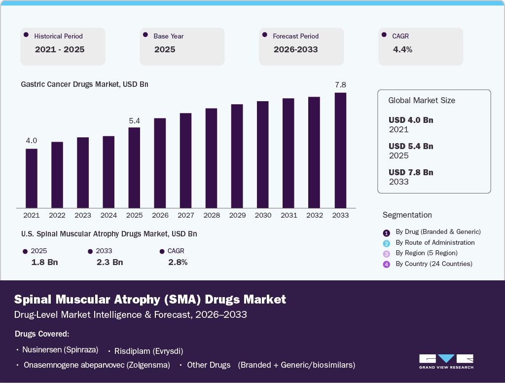 Spinal Muscular Atrophy Drug-Level Market