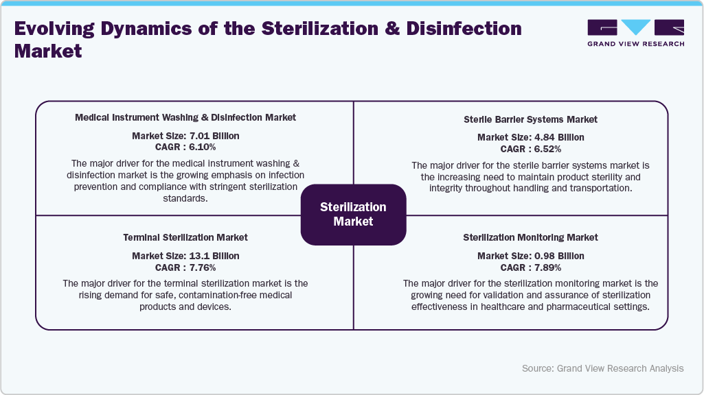 Sterilization Market Sterilization Market