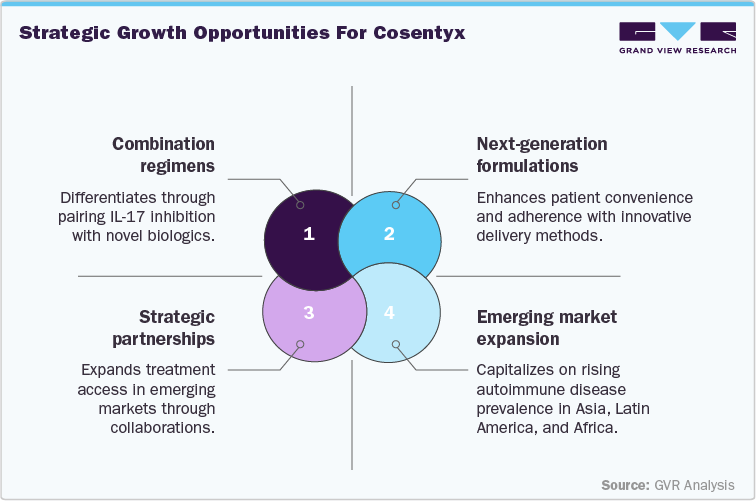 Strategic Growth Opportunities for Cosentyx