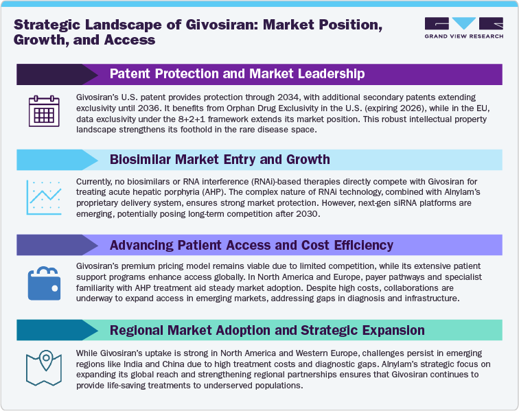 Strategic Landscape of Givosiran: Market Position, Growth, And Access