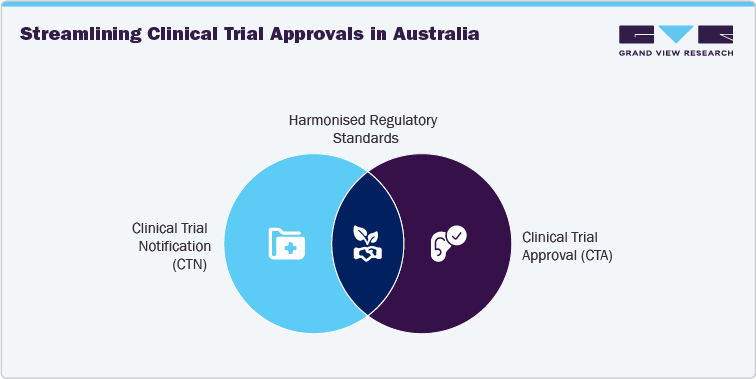 Streamlining Clinical Trail Approvals in Australia Streamlining Clinical Trail Approvals in Australia
