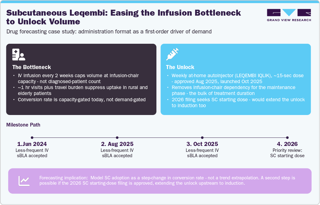 Subcutaneous Leqembi: Easing the Infusion Bottleneck to Unlock Volume Subcutaneous Leqembi: Easing the Infusion Bottleneck to Unlock Volume