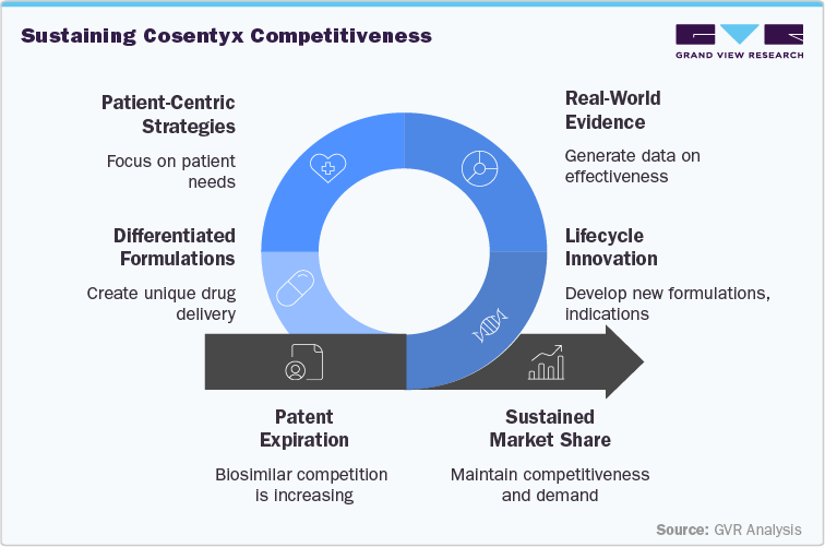 Sustaining Cosentyx Competitiveness
