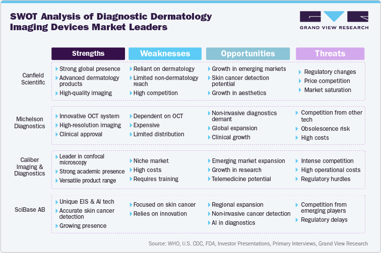 SWOT Analysis of Diagnostic Dermatology Imaging Devices Market Leaders