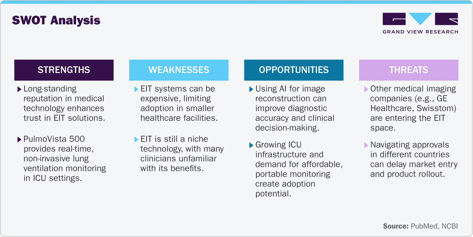 SWOT Analysis - Electric Impedance Tomography Market SWOT Analysis - Electric Impedance Tomography Market