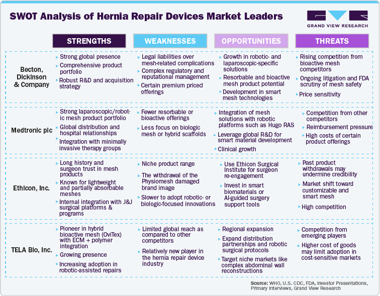 SWOT Analysis of Hernia Repair Devices Market Leaders SWOT Analysis of Hernia Repair Devices Market Leaders