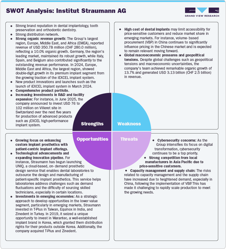 SWOT Analysis: Institut Straumann AG